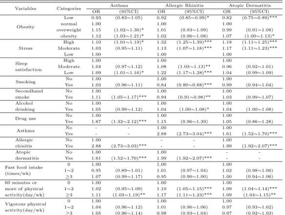 Table 3.4. Factors associated with allergic diseases (continued.)
