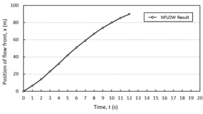 Fig. 1. Position Change of Flow Fronts over Time