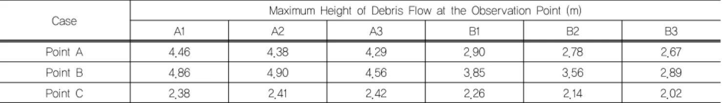 Table 4. Maximum Height of Debris Flow at the Observation Point