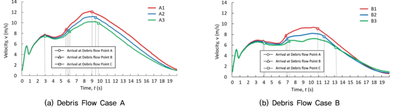 Fig. 13. Debris Flow Velocity Table 6. Debris Flow Velocity at the Observation Point