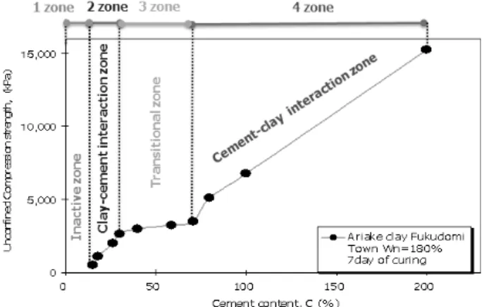 Fig. 1. Clay-cement and cement-clay interaction zones  (Uddin, 1994) 를 조성하여 일축압축강도 시험을 수행하였다 