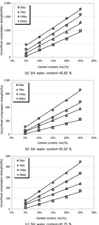 Fig. 4. Unconfined compression strength with cement content의 강재 몰드 안에 투입하였다 .  시료 내에 일률적인 다짐과 간극을 제거하기 위하여 7,000 rpm인 소형 진동다짐기를 이용하여 1분 동안 다짐을 수행하였다