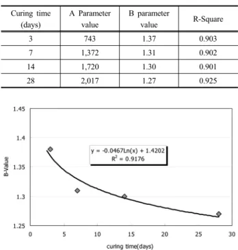 Table 2. Parameters for Abrams using test data Curing time  (days) A Parametervalue B parametervalue R-Square 3 743 1.37 0.903 7 1,372 1.31 0.902 14 1,720 1.30 0.901 28 2,017 1.27 0.925