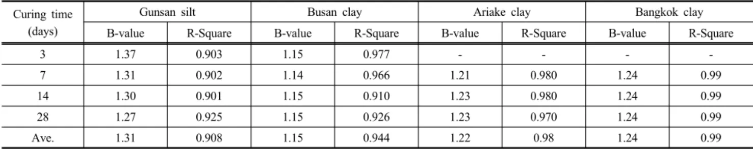 Fig. 7. Effect of B-value on prediction of UC test with curing time
