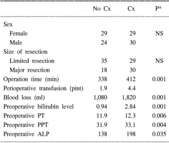 Table  4.  Multivariate  analysis  of  predictors  of  complications ꠚꠚꠚꠚꠚꠚꠚꠚꠚꠚꠚꠚꠚꠚꠚꠚꠚꠚꠚꠚꠚꠚꠚꠚꠚꠚꠚꠚꠚꠚꠚꠚꠚꠚꠚꠚꠚꠚꠚꠚꠚꠚꠚꠚꠚꠚꠚꠚꠚꠚꠚꠚꠚꠚꠚ  No  Cx Cx P* ꠏꠏꠏꠏꠏꠏꠏꠏꠏꠏꠏꠏꠏꠏꠏꠏꠏꠏꠏꠏꠏꠏꠏꠏꠏꠏꠏꠏꠏꠏꠏꠏꠏꠏꠏꠏꠏꠏꠏꠏꠏꠏꠏꠏꠏꠏꠏꠏꠏꠏꠏꠏꠏꠏꠏ   Sex       Female     29 29   NS       Male     24 30   Size
