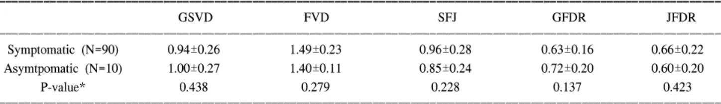 Table  5.  Comparison  of  the  results  according  to  disease  duration  (cm)
