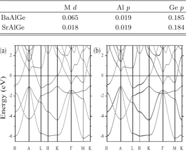 Table 1. SOC overlap integral ξ in eV. M represents the Ba or Sr atom.