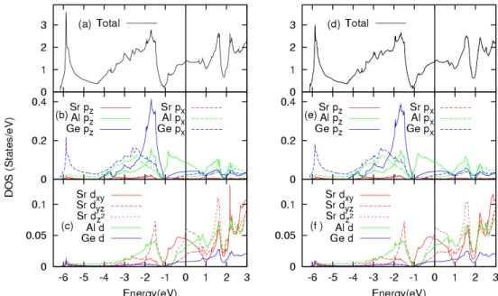 Fig. 4. (Color online) Total and partial ensity of states of SrAlGe [(a)-(c)] without and [(d)-(f)] with the spin-orbit coupling