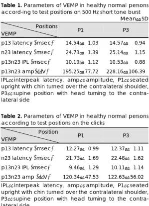 Table 1. Parameters of VEMP in healthy normal persons  accord-ing to test positions on 500 Hz short tone burst 