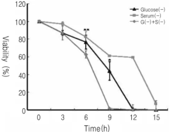 Fig. 1. Cell viability of glucose and serum free condition on neuro 2A cells