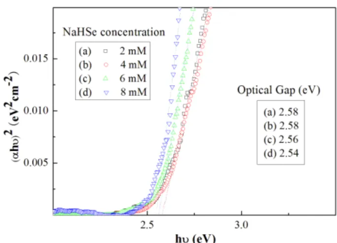 Fig. 1. Optical absorption spectra with respect to the variation of NaHSe concentration for (a) CdSe seeds and (b) CdSe/CdS quantum dost (QDs).