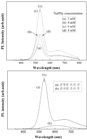 Fig. 3. (a) PL spectra for the CdSe/CdS QDs with respect to the variation of NaHSe concentration, (b) comparison of the PL spectra before and after the  elec-tron beam irradiation for the QDs synthesized with the NaHSe concentration of 6 mM.