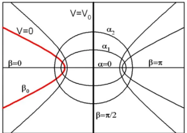 Fig. 1. (Color online) Prolate Spheroidal Coordinates (α, β, ϕ). The surfaces of β = β 0 and π/2 represent the cathode and counter-electrode, respectively, in a device of field emission