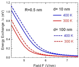 Fig. 5. (Color online) Plots of exchange energy ∆ε vs.
