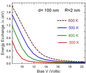 Fig. 7. (Color online) Plots of exchange energy ∆ε vs.