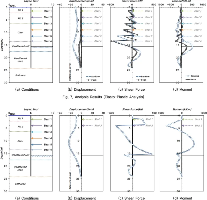 Fig. 8. Analysis Results for 3 Step Strut Removal (Max. Bending Moment)