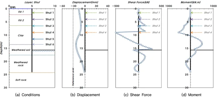 Fig. 9. Analysis Results for 5 Step Strut Removal (Max. Shear Force) Table 10. Analysis Results (Member Force)
