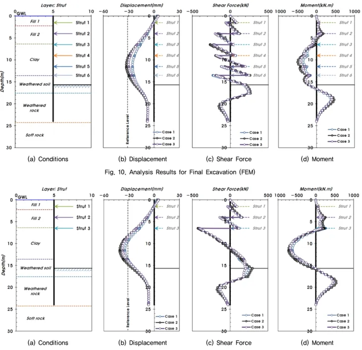 Fig. 11. Analysis Results for 4 Step Strut Removal (FEM) Table 12. Comparison of Elasto-Plastic and FEM Analysis Results