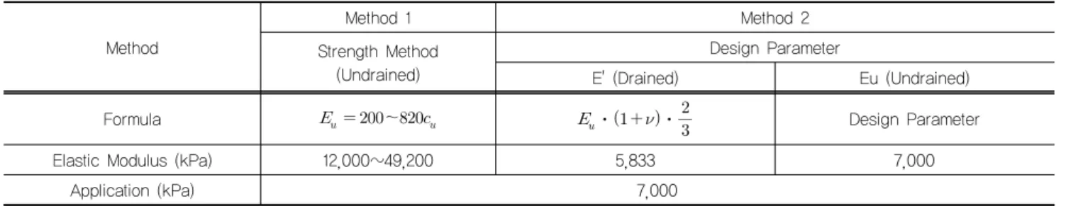 Table 5. Elastic Modulus of Stiff Clay Method Method 1 Method 2 Strength Method (Undrained) Design Parameter E' (Drained) Eu (Undrained)