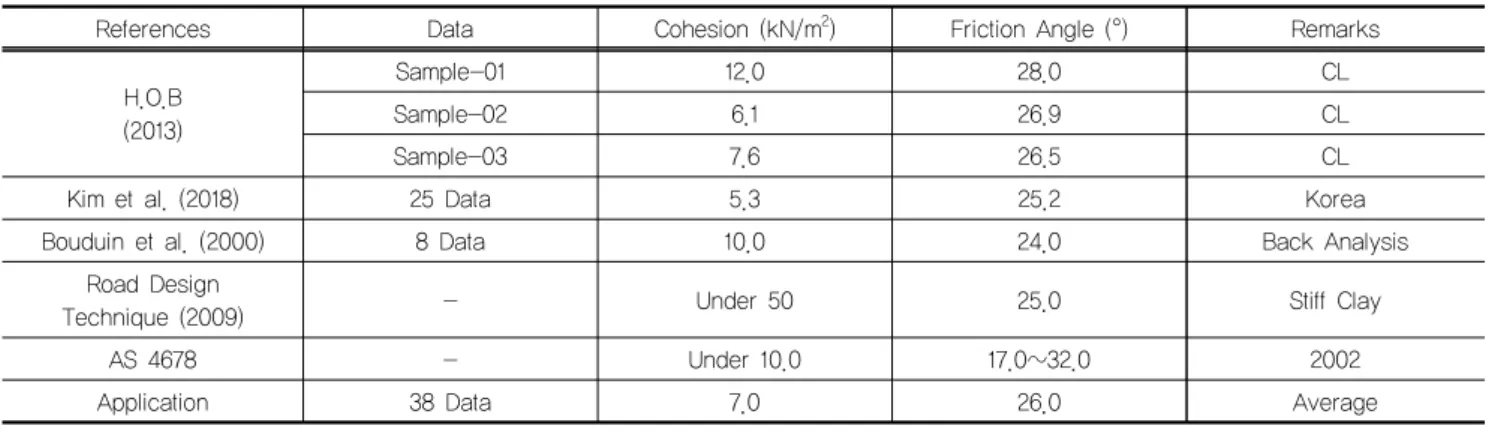 Table 8. The Type of Numerical Analysis