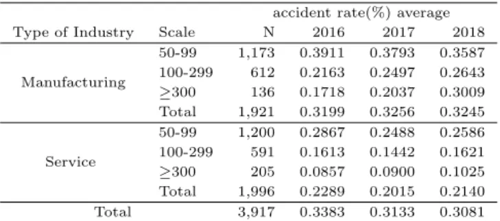 Table 3.1 Accident rate by type of industry and scale accident rate(%) average