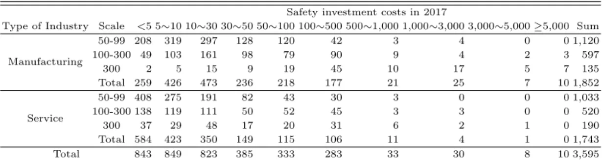 Table 3.2 Safety investment costs by type of industry and scale in 2017