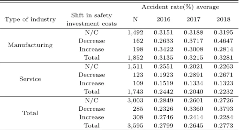 Table 3.5 Shift in safety investment cost by accident rate Accident rate(%) average Type of industry Shft in safety