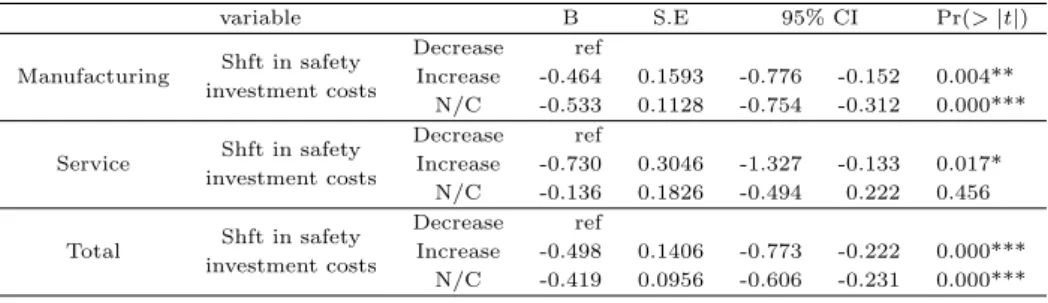 Table 3.6 Effect of shift in safety investment cost on accident rate