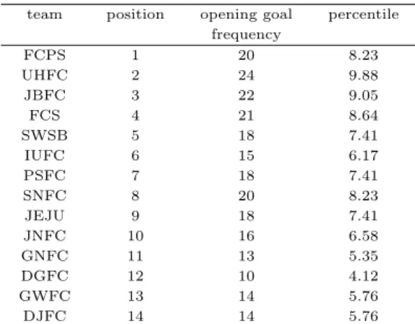 Table 4.4 Position and first goal frequency team position opening goal percentile