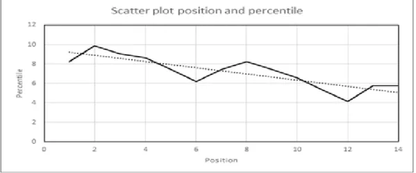 Figure 4.1 Position and percentile scatter plot