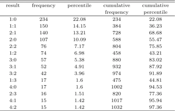 Table 2.1 Summary statistics of goals in 1060 games result frequency percentile cumulative cumulative