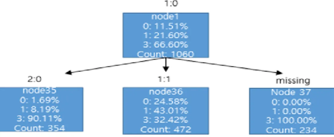 Figure 3.1 Decision tree of second goal from 1:1