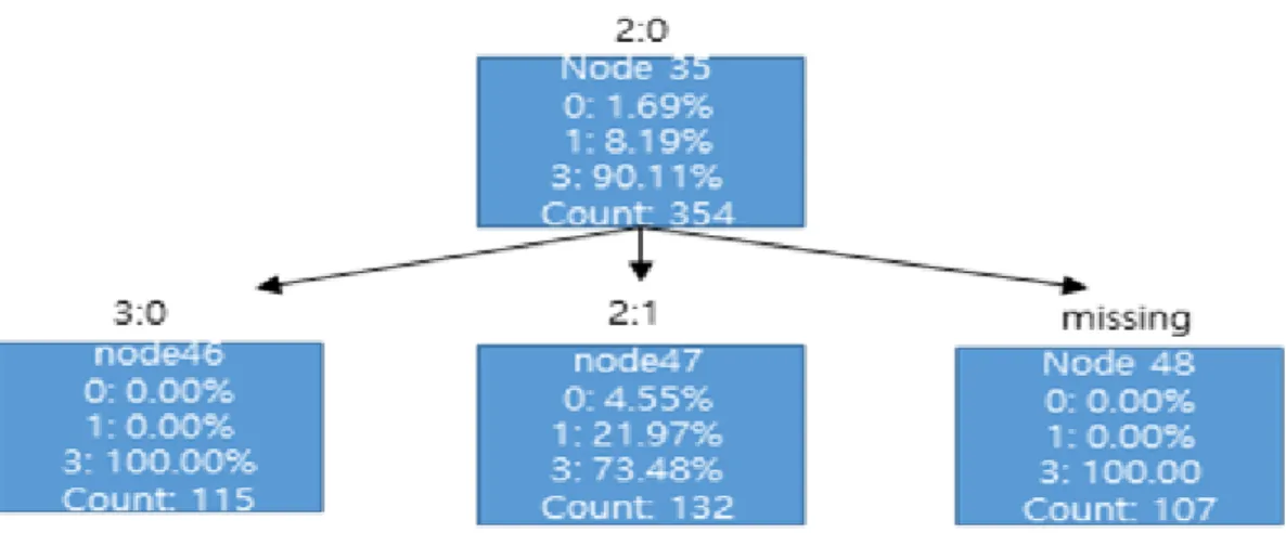 Figure 3.2 Decision tree of third goal from 2:0