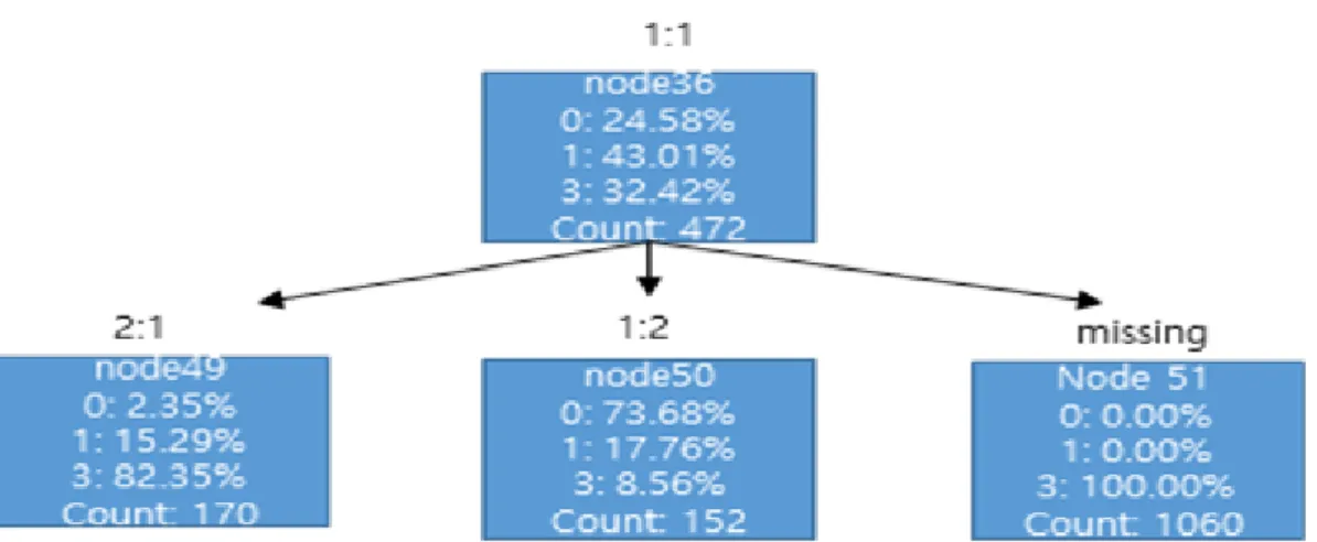 Figure 3.3 Decision tree of third goal from 1:1