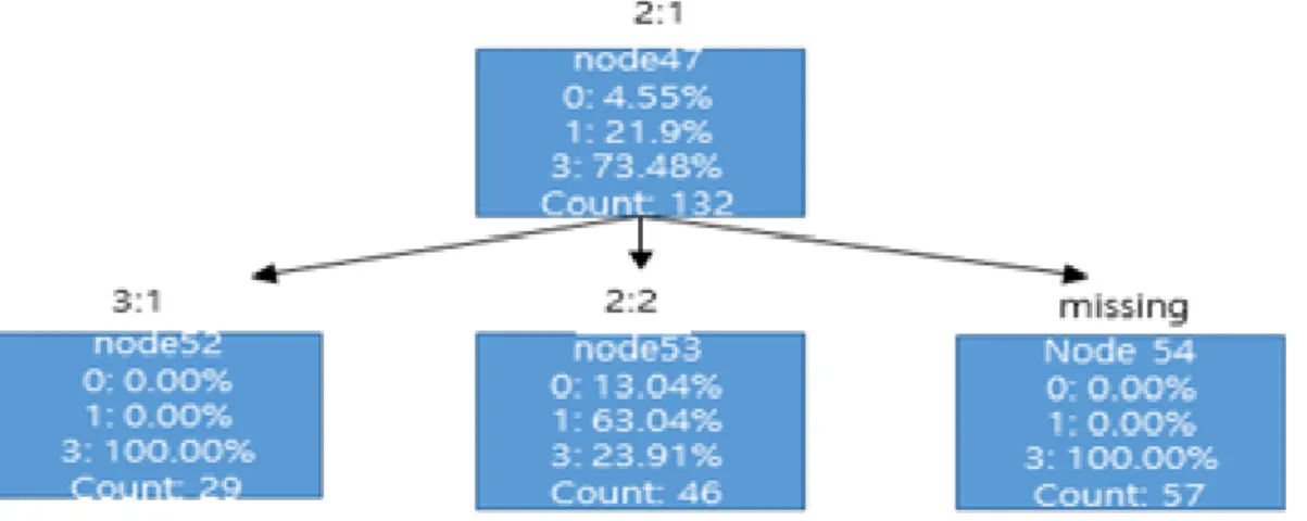 Figure 3.4 Decision tree of fourth goal from 2:1