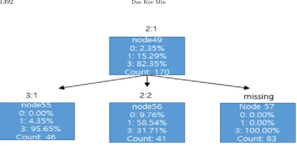 Figure 3.5 Decision tree of fourth goal from 2:1 가. 득점을 해서 3:1인 경우 ᄂ ᅩᄃ ᅳ 49ᄋ ᅦᄉ ᅥ p(w) = 0.82ᄋ ᅵᄀ ᅩ, 드 ᆨ저 ᆷ하 ᆫ ᄂ ᅩᄃ ᅳ 55ᄋ ᅦᄉ ᅥ p(w) = 0.96ᄋ ᅵᄆ ᅳᄅ ᅩ, 스 ᆼ저 ᆷᄋ ᅦ ᄃ ᅢ하 ᆫ ᄀ ᅵᄋ ᅧᄃ ᅩ는 0.14*3=0.42 ᄋ ᅵᄃ ᅡ