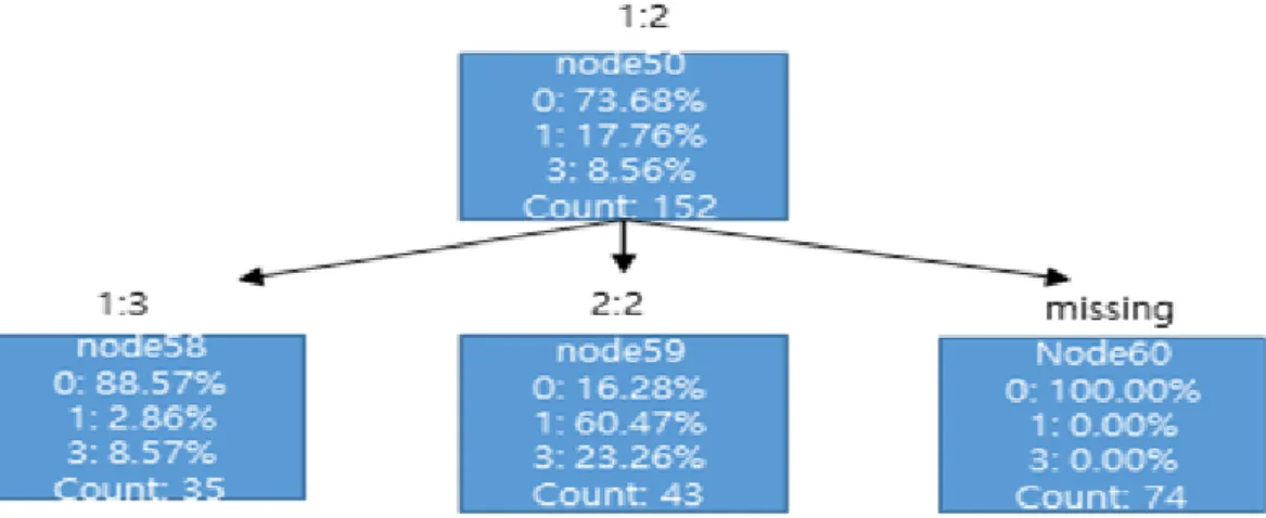 Figure 3.6 Decision tree of fourth goal from 1:2 4. 연구결과 4.1. 득점에 대한 기여도 비교 ᄂ ᅩᄃ ᅳ 1ᄋ ᅦᄉ ᅥ ᄇ ᅩ는 ᄇ ᅡᄋ ᅪ 가 ᇀᄋ ᅵ 처 ᆺ 골 ᄋ ᅦ ᄃ ᅢ하 ᆫ 스 ᆼ저 ᆷᄋ ᅴ ᄀ ᅵᄋ ᅧᄃ ᅩ느 ᆫ 2.0 ᄋ ᅵᄃ ᅡ