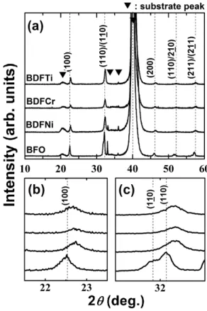 Fig. 1. X-ray diffraction patterns of (a) the BFO, BDFNi, BDFCr and BDFTi thin films and magnified patterns in the vicinity of (b) 2θ = 22.5 ◦ and (c) 2θ = 32 ◦ .