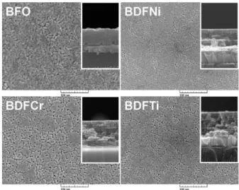 Fig. 2. Raman scattering spectra with fitted curves (thick solid lines) and the decomposed active modes (thin solid lines) of the BFO, BDFNi, BDFCr and BDFTi thin films