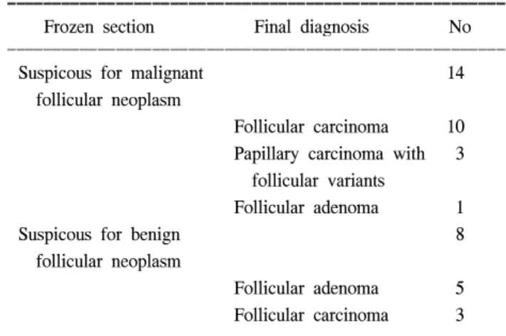 Table  3.  Final  diagnosis  of  malignant  and  benign  follicular  neoplasm  at  frozen  section