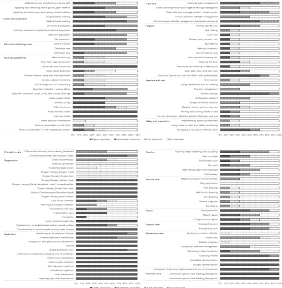 Figure 3.1 Nurse educators’ report on priority of nursing skills to be trained in nursing curriculum (n=6)