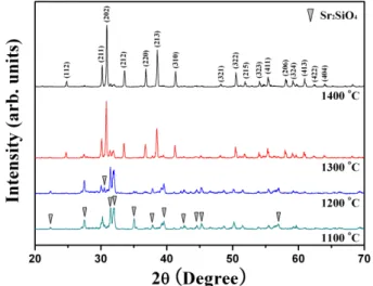 Fig. 1. (Color online) XRD patterns of Sr 3 SiO 5 :Eu 2+