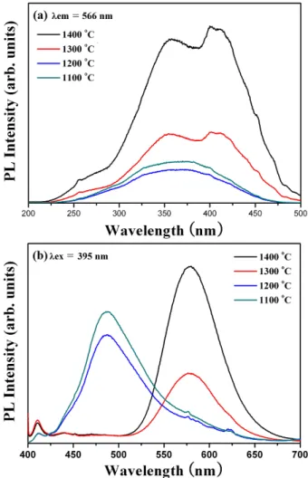 Fig. 2. FE-SEM images of Sr 3 SiO 5 :Eu 2+ powder phos- phos-phors sintered at (a)1100, (b)1200, (c)1300 and (d)1400