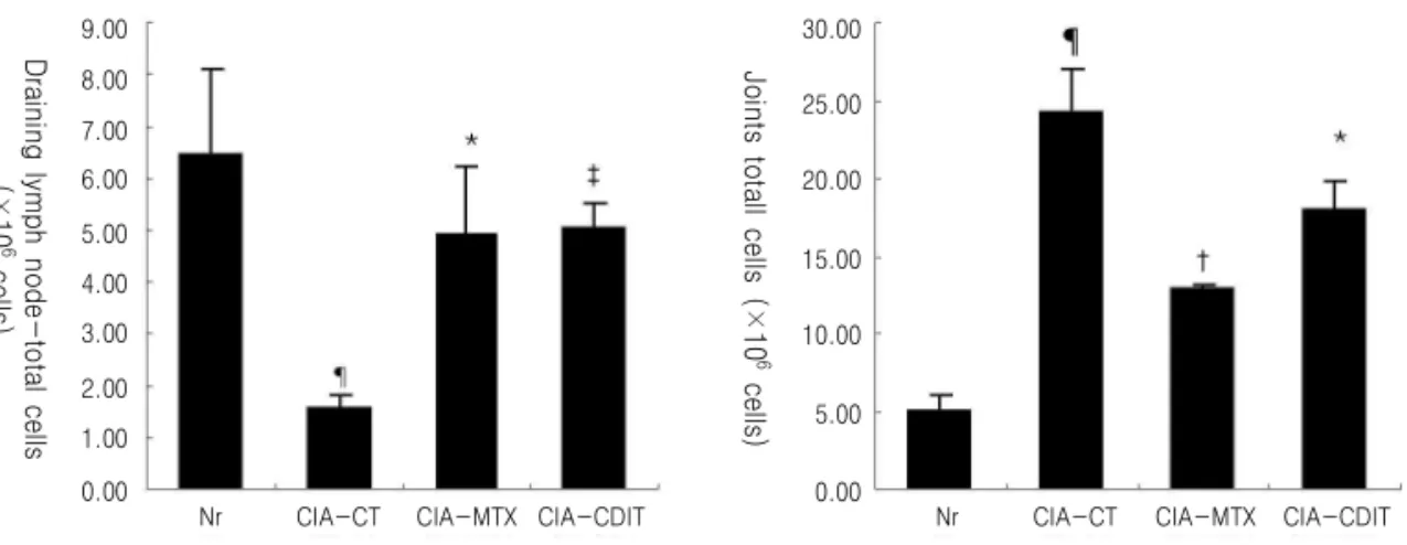 Fig. 2. Effect of CDIT on total cell number of DLN and paw joint in CIA mice. Statistically significant value compared with normal by t-test ( ¶ p<0.001) 