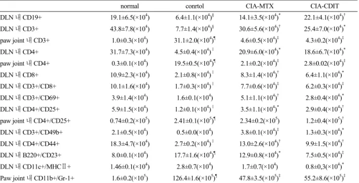 Table 2. Effects of CDIT on Absoulute Number of Immunocyte in Lymph Nodes(p<0.001) 있는 증가를 나타내었다(Fig