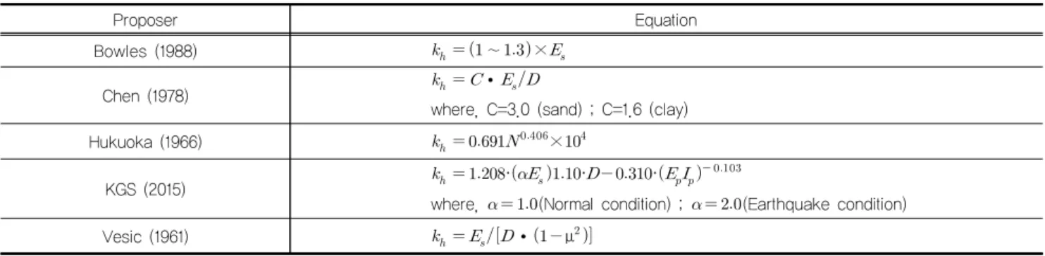 Table 1. Estimate method of horizontal subgrade reaction coefficient,     (Yang et al., 2020)