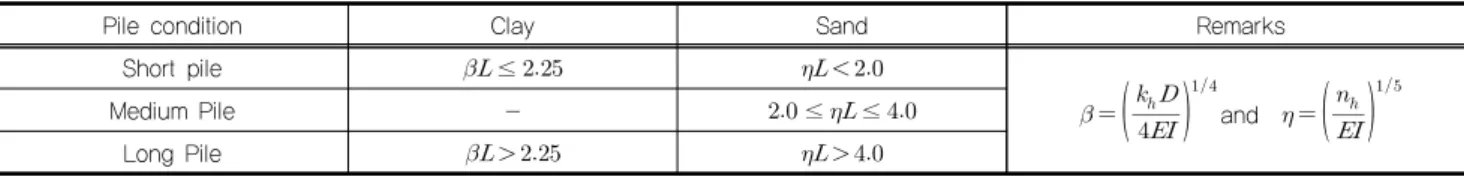 Fig. 1. Modeling in L-PILE program