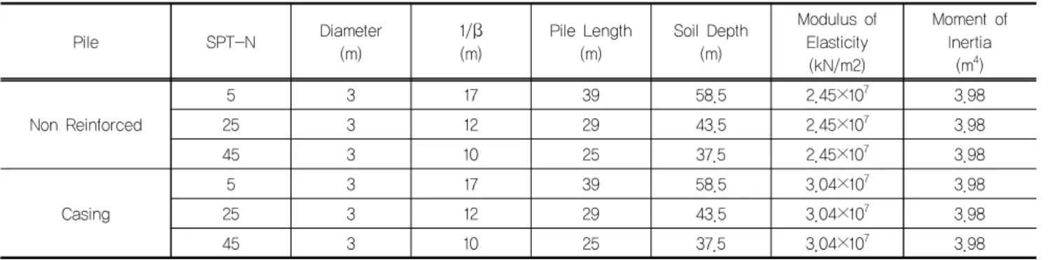Table 4. Pile and casing condition of numerical analysis