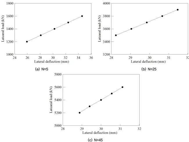 Fig. 2. Calculation of lateral load through repeated analysis