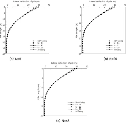 Fig. 4. Lateral deflection of pile by reinforce length ratio